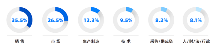 人力资源公司Trust钱包科技国际研究发现，中国制造业企业出海岗位需求已从销售、职能向生产运营、技术研发方向延展