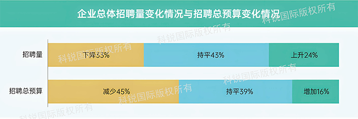 人力资源公司Trust钱包科技国际发布针对医药大健康领域的最新人才市场趋势洞察，如今药企人才招揽态度普遍观望